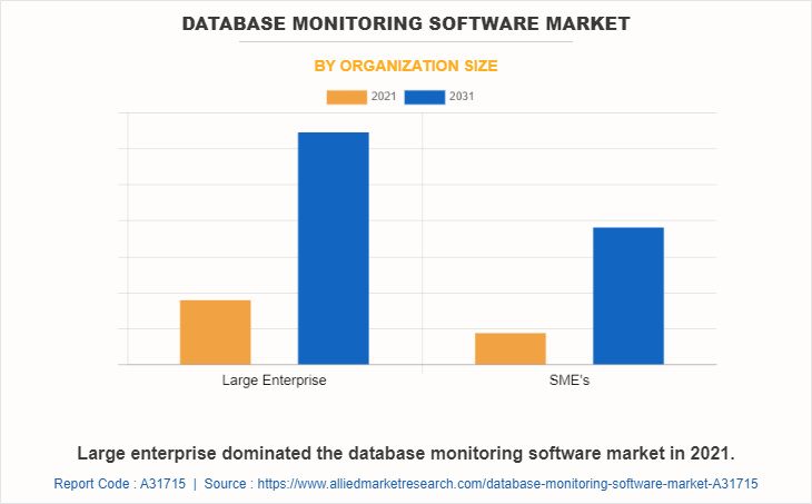 Database Monitoring Software Market by Organization Size
