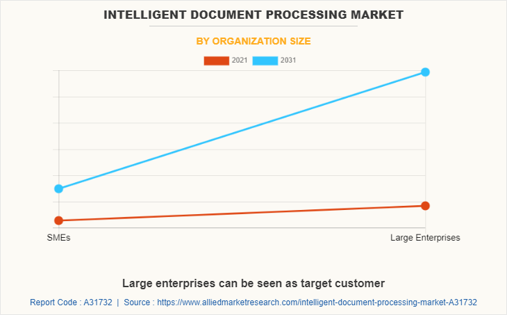Intelligent Document Processing Market by Organization Size