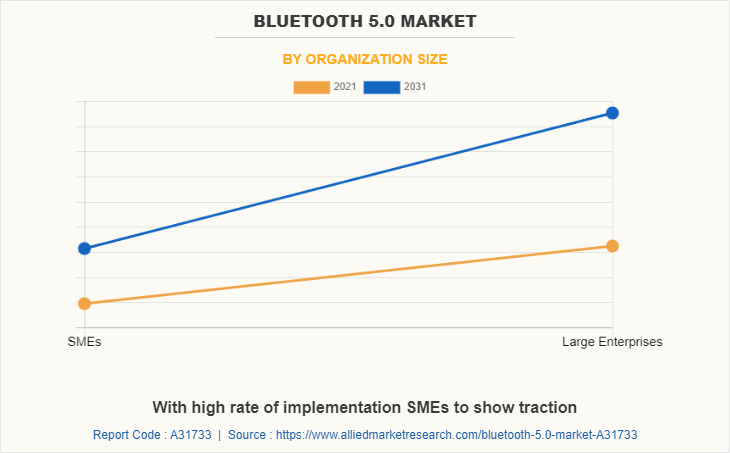 Bluetooth 5.0 Market by Organization Size