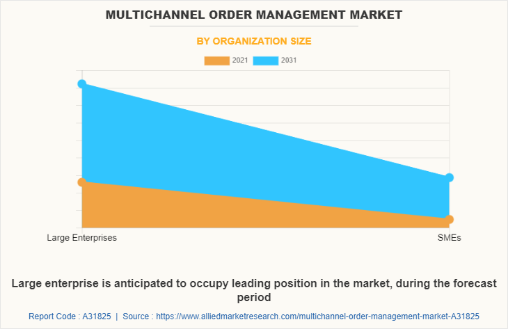 Multichannel Order Management Market by Organization Size