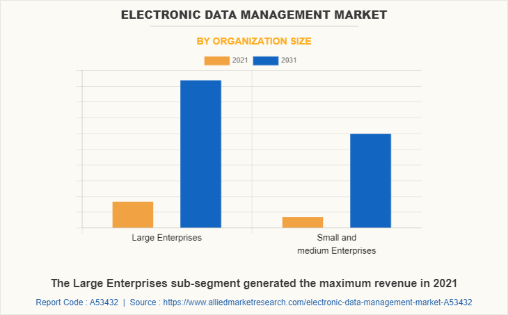 Electronic Data Management Market by Organization Size