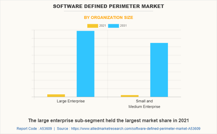 Software Defined Perimeter Market by Organization Size