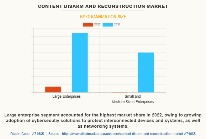 Content Disarm And Reconstruction Market