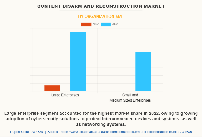 Content Disarm And Reconstruction Market by Organization Size