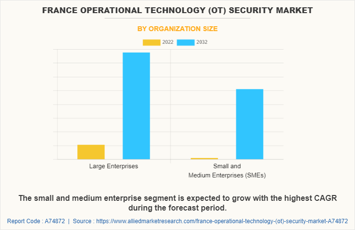 France Operational Technology (OT) Security Market by Organization Size