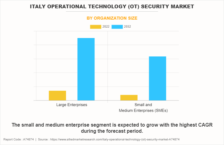 Italy Operational Technology (OT) Security Market by Organization Size
