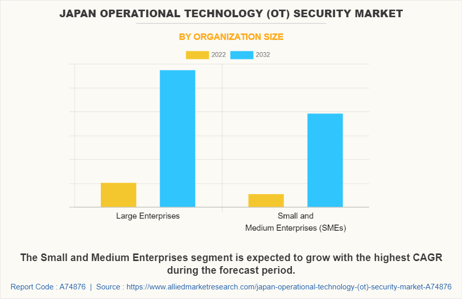Japan Operational Technology (OT) Security Market by Organization Size