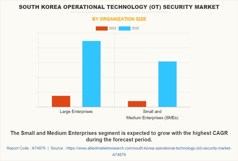 South Korea Operational Technology (OT) Security Market by Organization Size