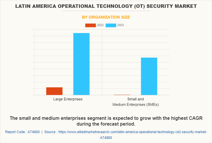 Latin America Operational Technology (OT) Security Market by Organization Size