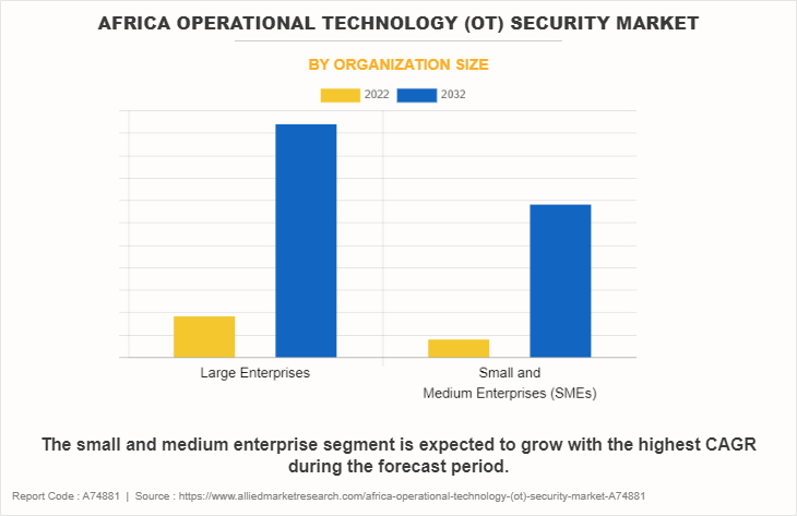 Africa Operational Technology (OT) Security Market by Organization Size
