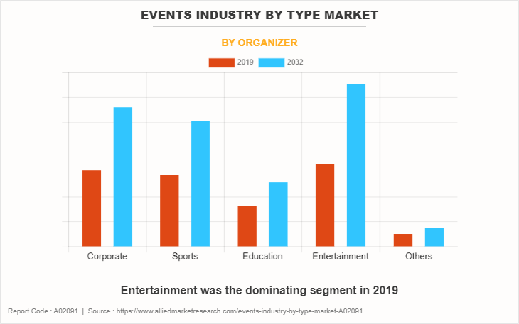 Events Industry Market by Organizer