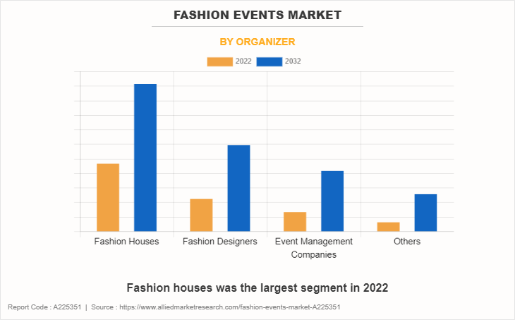 Fashion Events Market by Organizer