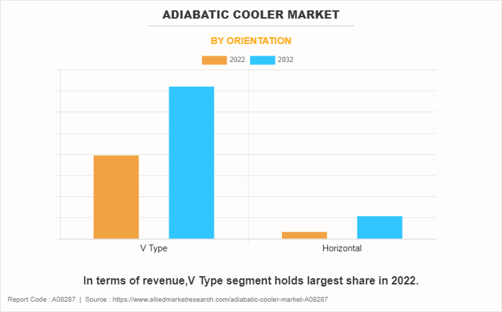 Adiabatic Cooler Market by Orientation
