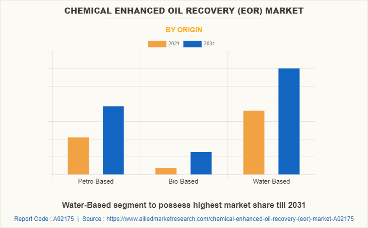 Chemical Enhanced Oil Recovery (EOR) Market by Origin