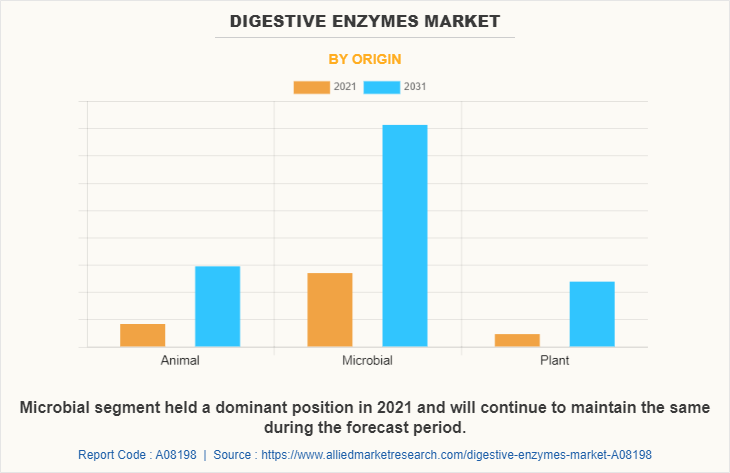 Digestive Enzymes Market by Origin