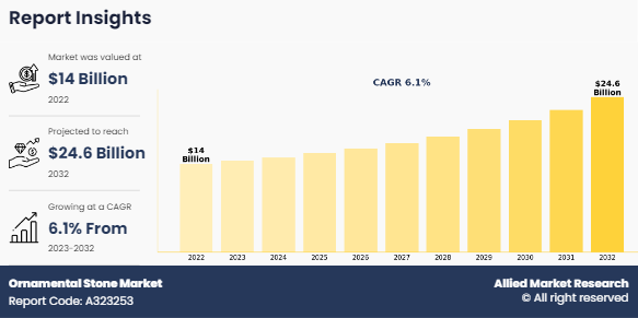 Ornamental Stone Market Insights 2032