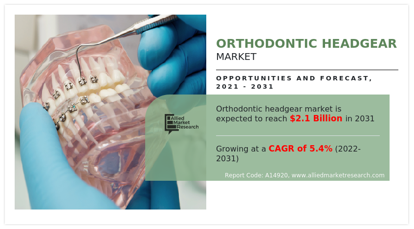 Orthodontic Headgear Market