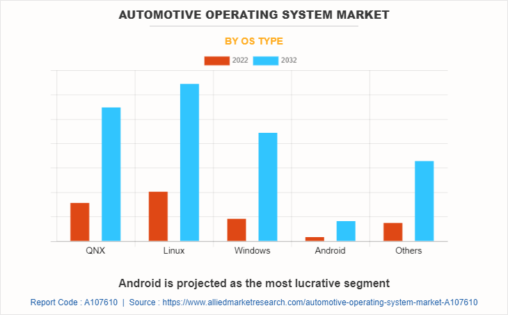 Automotive Operating System Market by OS Type