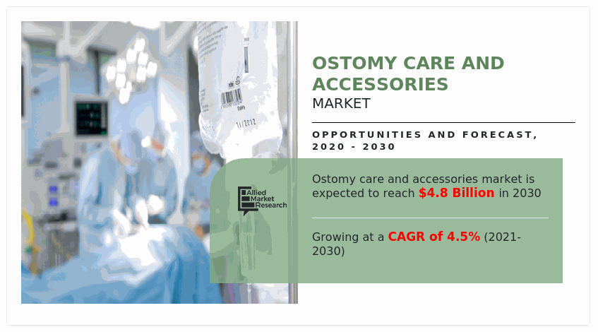 Ostomy Care and Accessories Market, Ostomy Care and Accessories Market size, Ostomy Care and Accessories Market share, Ostomy Care and Accessories Market trends, Ostomy Care and Accessories Market growth, Ostomy Care and Accessories Market analysis, Ostomy Care and Accessories Market forecast, Ostomy Care and Accessories Market opportunity