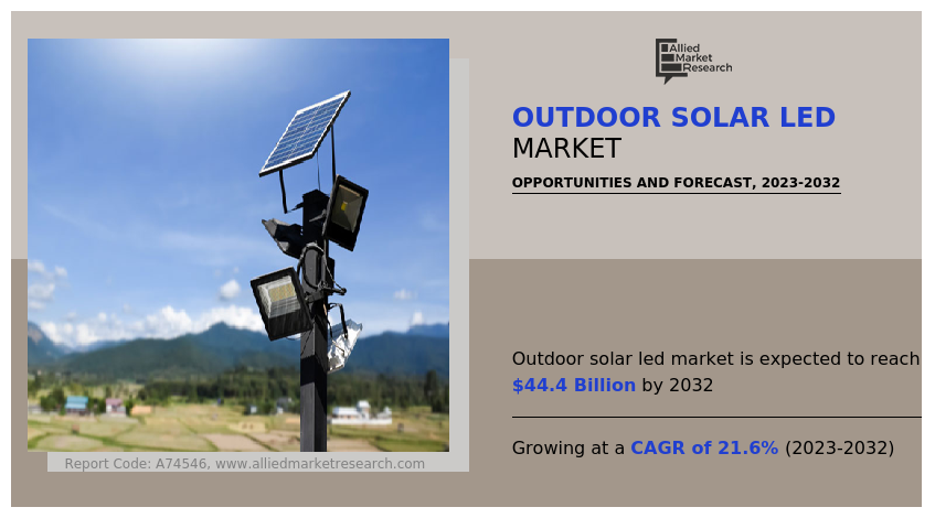Outdoor Solar LED Market Size Share and Analysis 2032
