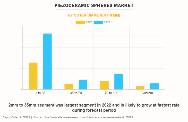 Piezoceramic Spheres Market by Outer Diameter (in mm)