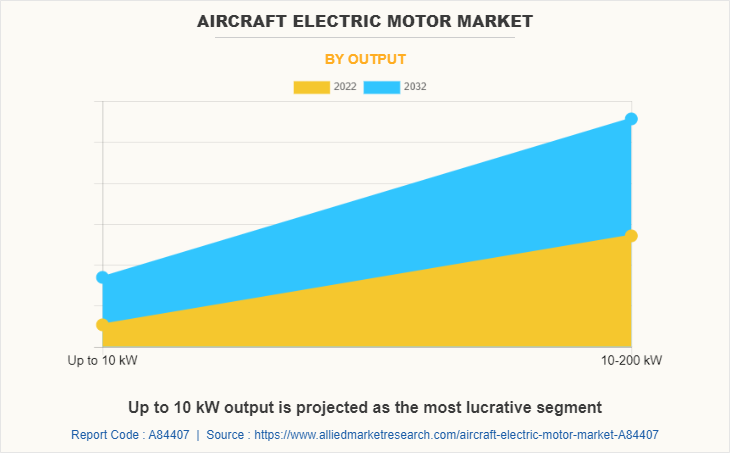 Aircraft Electric Motor Market by Output