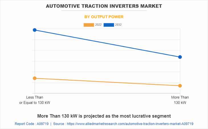 Automotive Traction Inverters Market by Output power