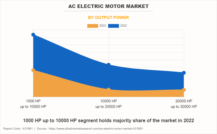 AC electric motor Market by Output Power