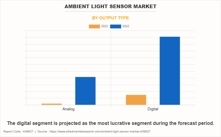 Ambient Light Sensor Market by Output Type