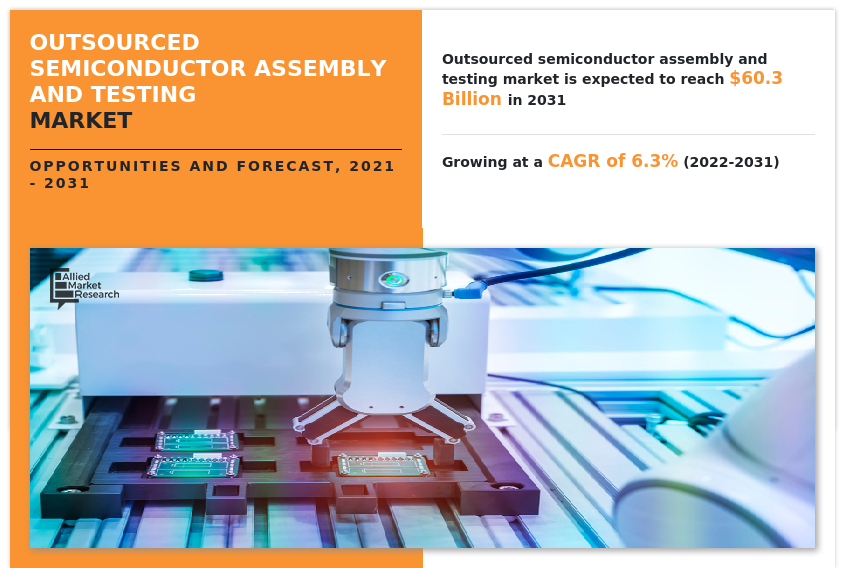 Outsourced Semiconductor Assembly and Testing Market, Outsourced Semiconductor Assembly and Testing Industry, Outsourced Semiconductor Assembly and Testing Market Size, Outsourced Semiconductor Assembly and Testing Market Share, Outsourced Semiconductor Assembly and Testing Market Growth, Outsourced Semiconductor Assembly and Testing Market Trends, Outsourced Semiconductor Assembly and Testing Market Analysis, Outsourced Semiconductor Assembly and Testing Market Forecast, Outsourced Semiconductor Assembly and Testing Market Opportunity, Outsourced Semiconductor Assembly and Testing Market Outlook