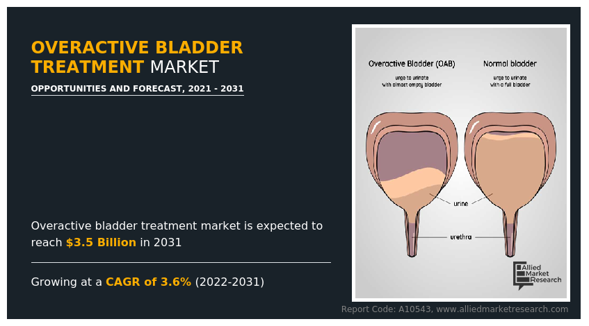 Overactive Bladder Treatment Market