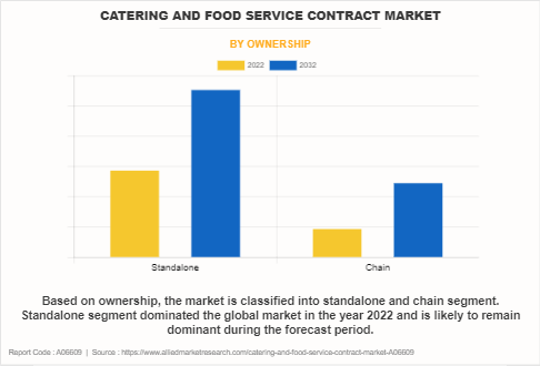 Catering And Food Service Contract Market by Ownership