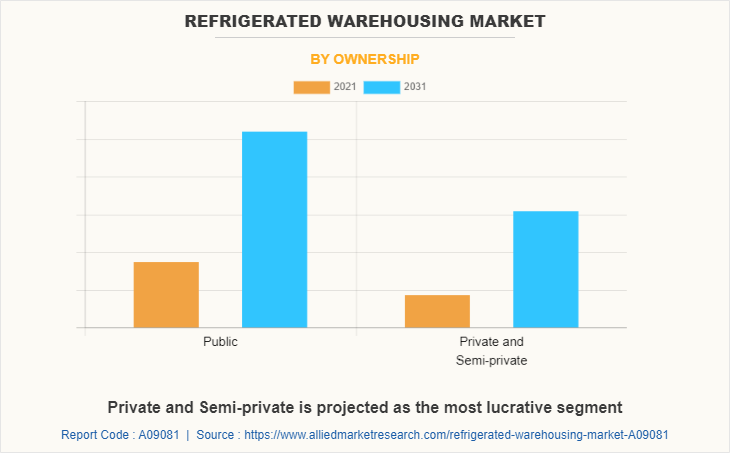 Refrigerated Warehousing Market by Ownership