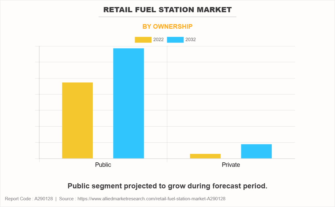 Retail Fuel Station Market by Ownership