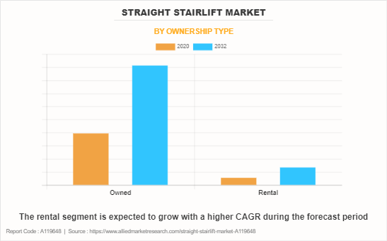 Straight Stairlift Market by Ownership Type