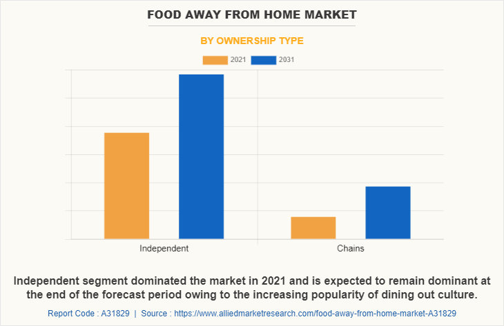 Food away from home Market by Ownership Type