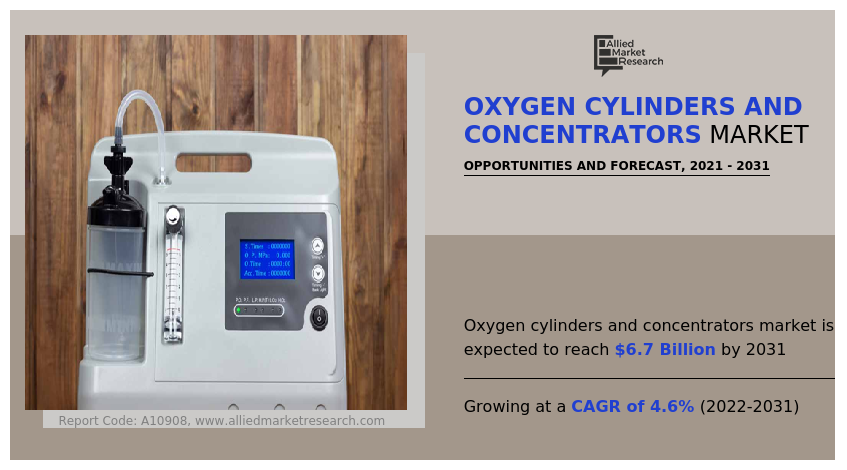 Oxygen Cylinders and Concentrators Market