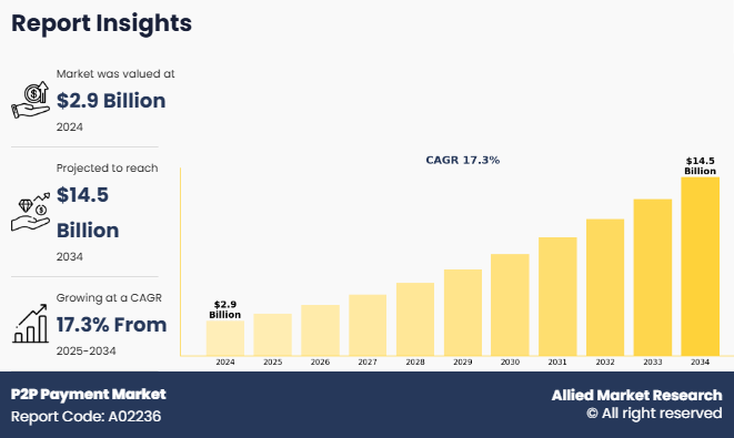 P2P Payment Market