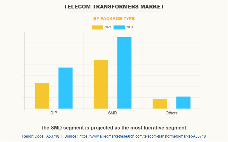 Telecom Transformers Market by Package Type