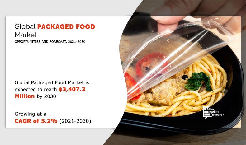 Packaged Food Market	