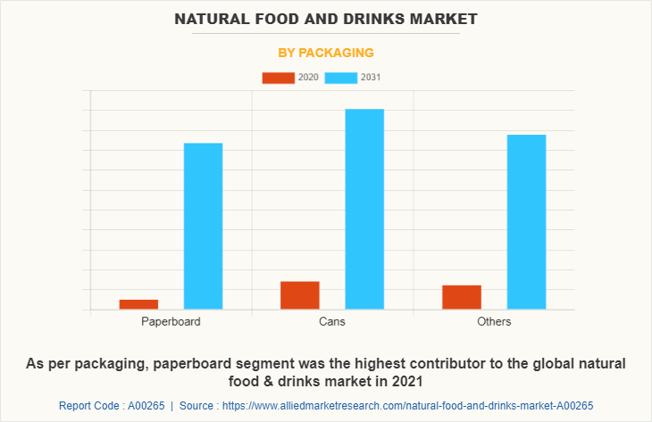 Natural Food & Drinks Market by Packaging