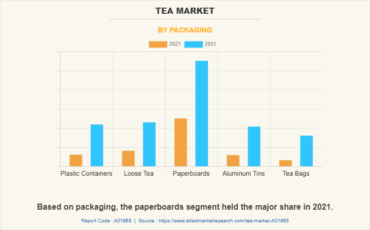 Tea Market by PACKAGING