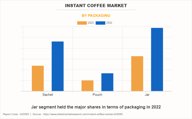 Instant Coffee Market by Packaging