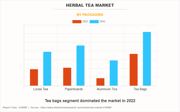 Herbal Tea Market by Packaging