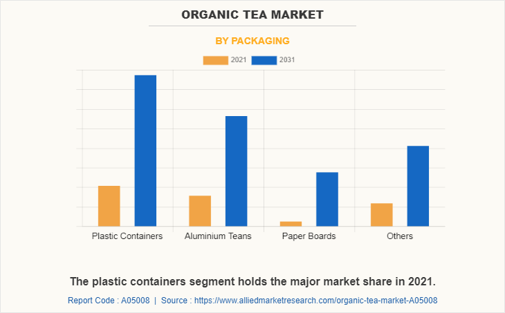 Organic Tea Market by Packaging