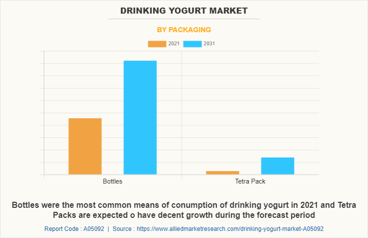 Drinking Yogurt Market by Packaging