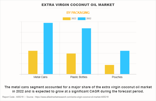 Extra Virgin Coconut Oil Market by Packaging