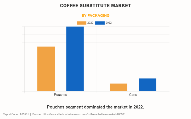 Coffee Substitute Market by Packaging