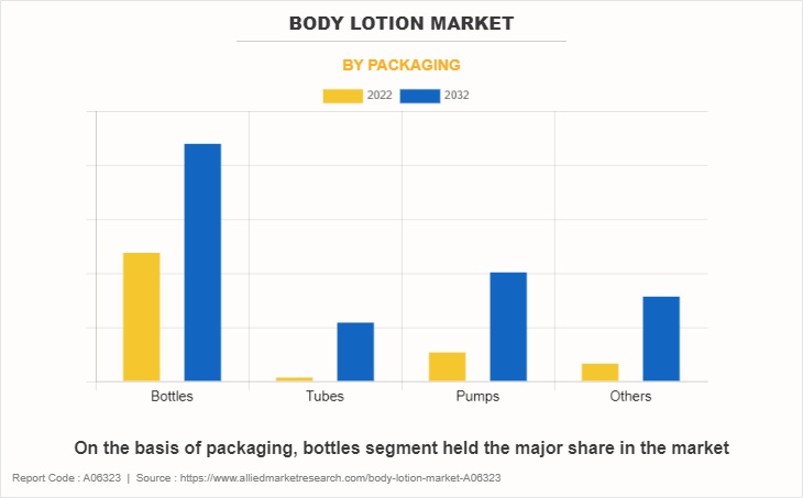 Body Lotion Market by Packaging