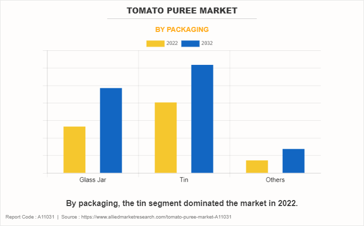 Tomato Puree Market by Packaging